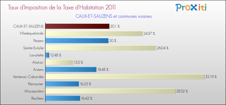 Taux d'imposition de la taxe d'habitation 2011 pour CAUX-ET-SAUZENS et les communes proches Comparaison des taux d'imposition de la taxe d'habitation 2011 pour CAUX-ET-SAUZENS et les communes voisines