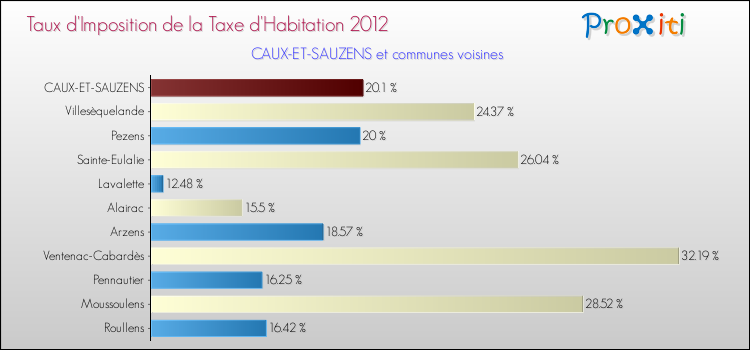 Taux d'imposition de la taxe d'habitation 2012 pour CAUX-ET-SAUZENS et les communes proches Comparaison des taux d'imposition de la taxe d'habitation 2012 pour CAUX-ET-SAUZENS et les communes voisines