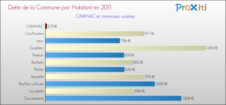 Dette par habitant de la commune en 2011 pour CAVANAC et les communes proches Comparaison de la dette par habitant de la commune en 2011 pour CAVANAC et les communes voisines