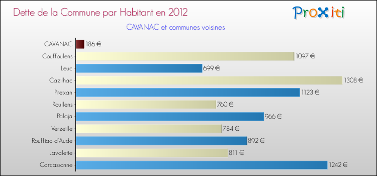 Dette par habitant de la commune en 2012 pour CAVANAC et les communes proches Comparaison de la dette par habitant de la commune en 2012 pour CAVANAC et les communes voisines