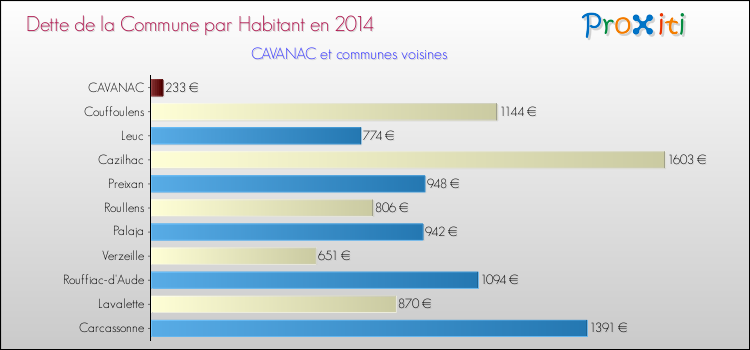 Dette par habitant de la commune en 2014 pour CAVANAC et les communes proches Comparaison de la dette par habitant de la commune en 2014 pour CAVANAC et les communes voisines