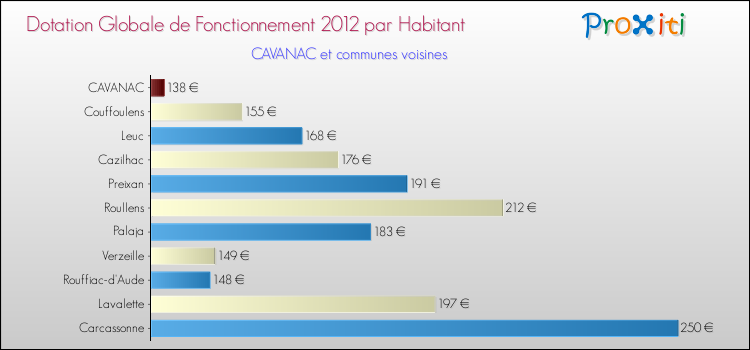 Montant des dotations globales de fonctionnement DGF par Habitant pour CAVANAC et les communes proches Comparaison des des dotations globales de fonctionnement DGF par habitant pour CAVANAC et les communes voisines
