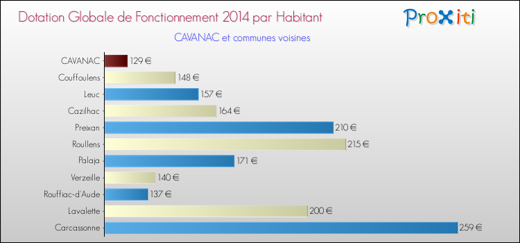 Montant des dotations globales de fonctionnement DGF par Habitant pour CAVANAC et les communes proches en 2014. Comparaison des des dotations globales de fonctionnement DGF par habitant pour CAVANAC et les communes voisines en 2014.