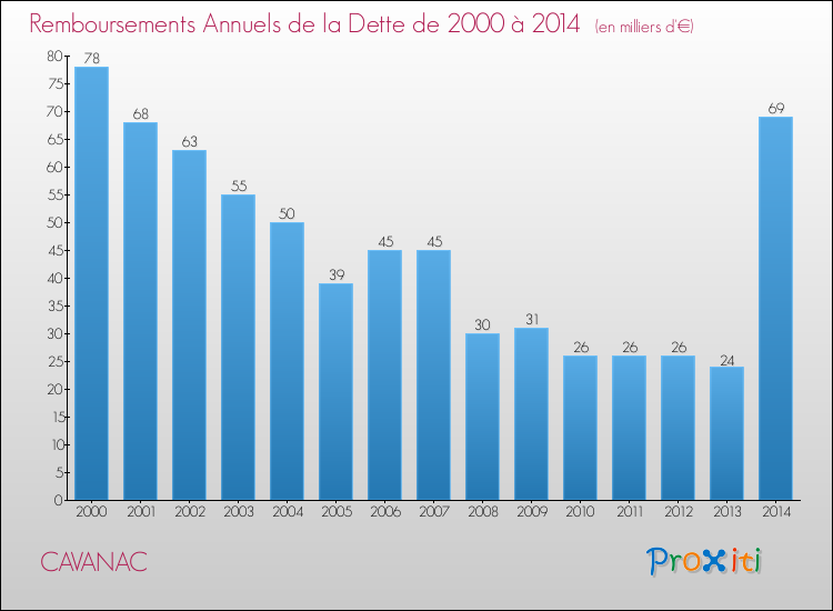 Evolution de l'annuité de la dette pour la commune de CAVANAC de 2000 à 2014 Annuités de la dette pour CAVANAC de 2000 à 2014