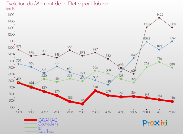 Evolution de la dette par habitant pour la commune de CAVANAC et les communes proches de 2000 à 2012 Comparaison de la dette par habitant pour CAVANAC et les communes voisines de 2000 à 2012