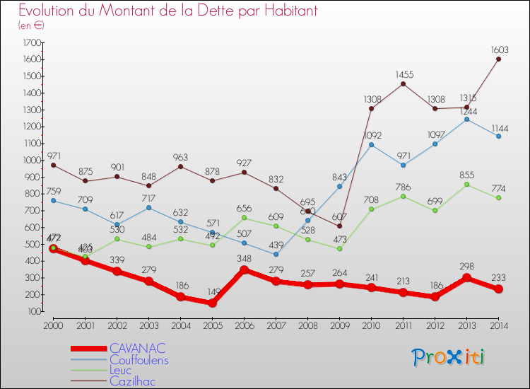 Evolution de la dette par habitant pour la commune de CAVANAC et les communes proches de 2000 à 2014 Comparaison de la dette par habitant pour CAVANAC et les communes voisines de 2000 à 2014