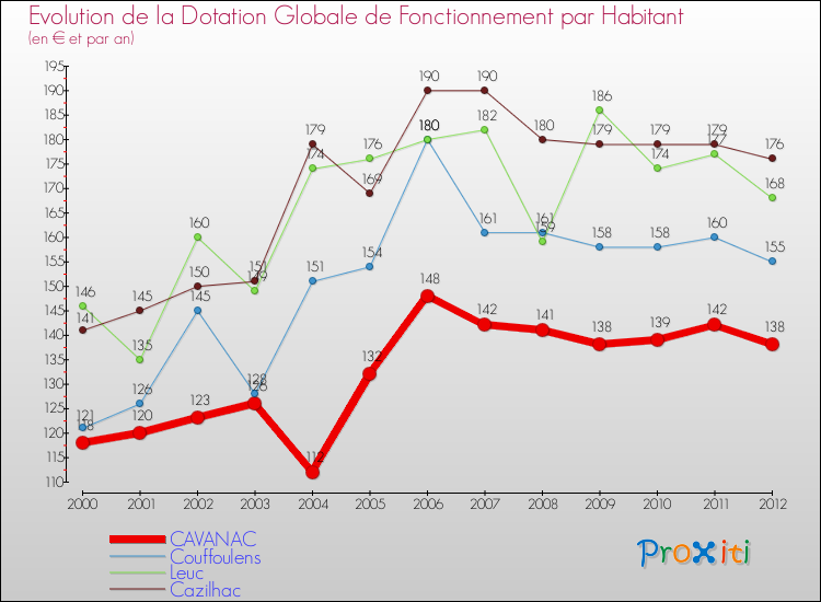 Evolution et montant de la dotation globale de fonctionnement par Habitant pour CAVANAC et les communes proches Comparaison des dotations globales de fonctionnement par habitant pour CAVANAC et les communes voisines