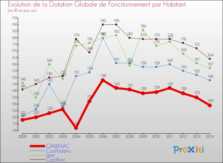 Evolution et montant de la dotation globale de fonctionnement par Habitant pour CAVANAC et les communes proches de 2000 à 2014. Comparaison des dotations globales de fonctionnement par habitant pour CAVANAC et les communes voisines de 2000 à 2014.