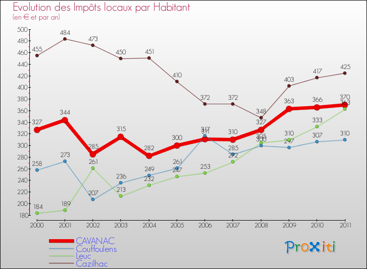 Evolution et montant des impôts locaux par Habitant pour CAVANAC et les communes proches Comparaison des impôts locaux par habitant pour CAVANAC et les communes voisines