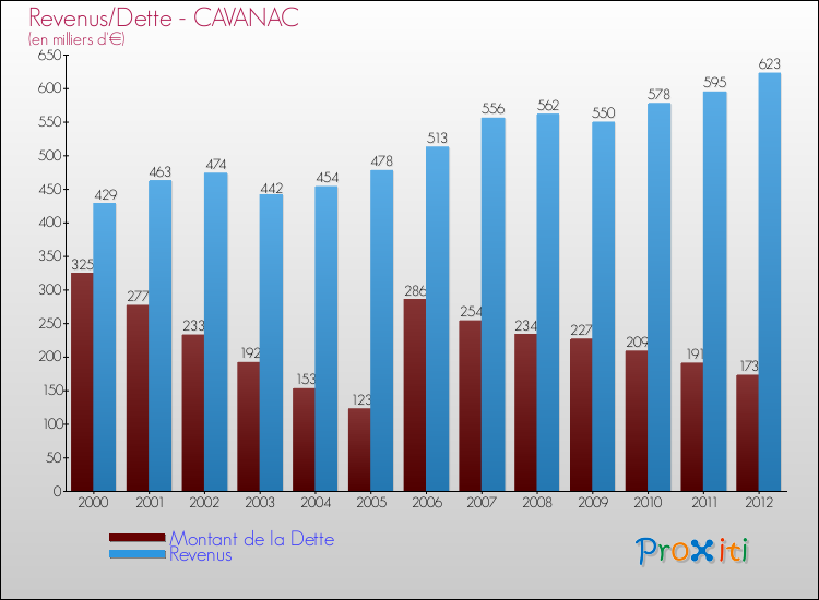 Evolution comparée de la dette et des revenus pour la commune de CAVANAC de 2000 à 2012 Comparaison de la dette et des revenus pour CAVANAC de 2000 à 2012