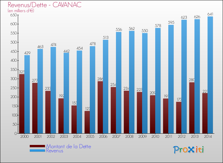 Evolution comparée de la dette et des revenus pour la commune de CAVANAC de 2000 à 2014 Comparaison de la dette et des revenus pour CAVANAC de 2000 à 2014