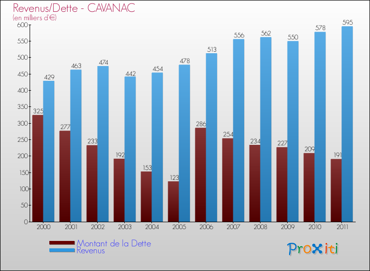 Evolution comparée de la dette et des revenus pour la commune de CAVANAC de 2000 à 2011 Comparaison de la dette et des revenus pour CAVANAC de 2000 à 2011