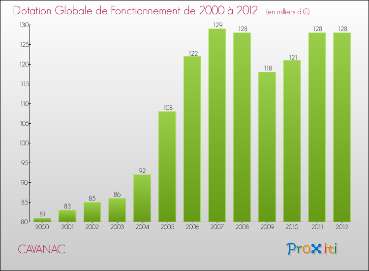 Evolution du montant de la Dotation Globale de Fonctionnement pour la commune de CAVANAC de 2000 à 2012 Evolution du montant de la Dotation Globale de Fonctionnement pour CAVANAC de 2000 à 2012