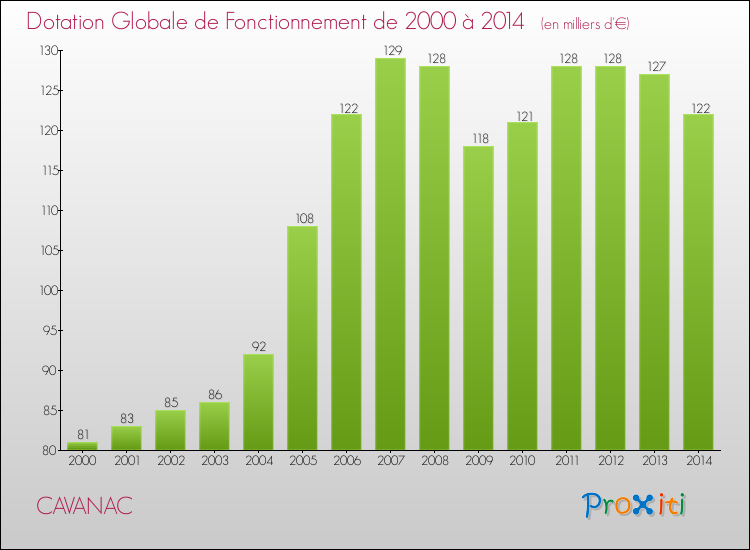 Evolution du montant de la Dotation Globale de Fonctionnement pour la commune de CAVANAC de 2000 à 2014 Evolution du montant de la Dotation Globale de Fonctionnement pour CAVANAC de 2000 à 2014