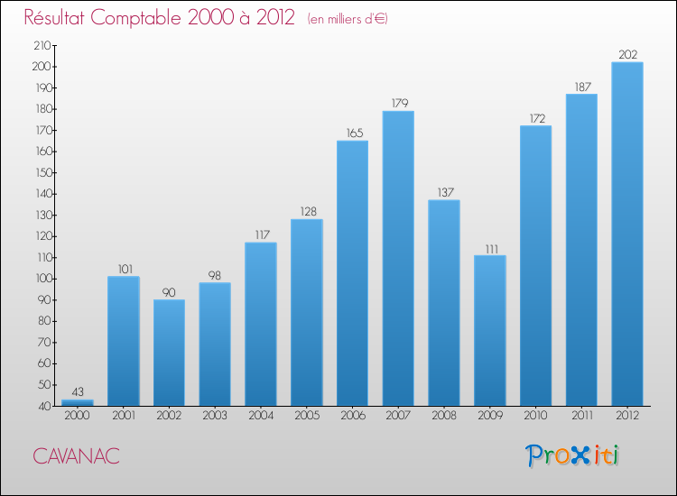 Evolution du résultat comptable pour la commune de CAVANAC de 2000 à 2012 Evolution du résultat comptable pour CAVANAC de 2000 à 2012