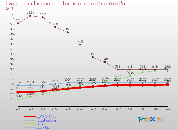 Evolution du taux de la taxe foncière sur le bati pour CAVANAC et les communes proches de 2000 à 2012 Comparaison des taux de taxe foncière sur le bati pour CAVANAC et les communes voisines de 2000 à 2012