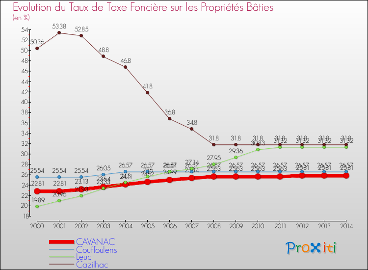Evolution du taux de la taxe foncière sur le bati pour CAVANAC et les communes proches de 2000 à 2014 Comparaison des taux de taxe foncière sur le bati pour CAVANAC et les communes voisines de 2000 à 2014