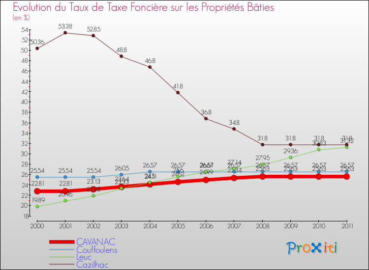 Evolution du taux de la taxe foncière sur le bati pour CAVANAC et les communes proches Comparaison des taux de taxe foncière sur le bati pour CAVANAC et les communes voisines