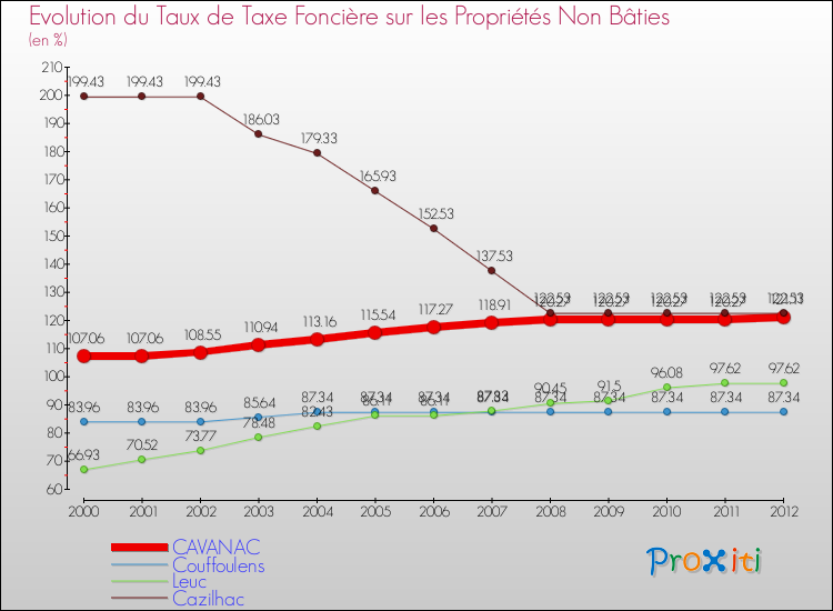 Evolution du taux de la taxe foncière sur les immeubles et terrains non batis pour CAVANAC et les communes proches de 2000 à 2012 Comparaison des taux de la taxe foncière sur les immeubles et terrains non batis pour CAVANAC et les communes voisines de 2000 à 2012