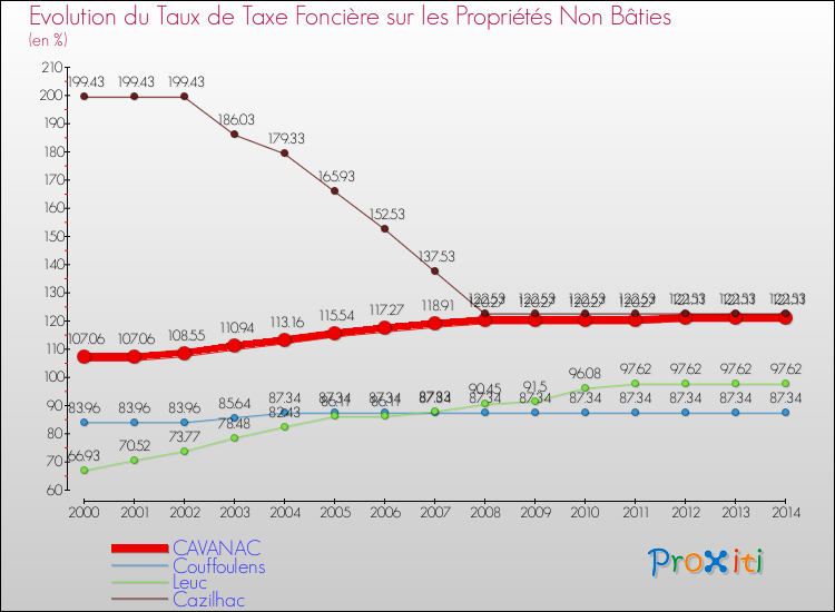 Evolution du taux de la taxe foncière sur les immeubles et terrains non batis pour CAVANAC et les communes proches de 2000 à 2014 Comparaison des taux de la taxe foncière sur les immeubles et terrains non batis pour CAVANAC et les communes voisines de 2000 à 2014