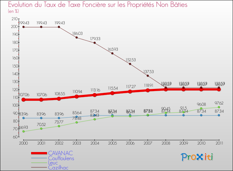Evolution du taux de la taxe foncière sur les immeubles et terrains non batis pour CAVANAC et les communes proches Comparaison des taux de la taxe foncière sur les immeubles et terrains non batis pour CAVANAC et les communes voisines