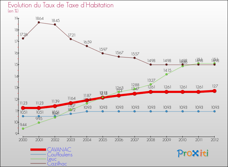 Evolution du taux de la taxe d'habitation pour CAVANAC et les communes proches Comparaison des taux de la taxe d'habitation pour CAVANAC et les communes voisines