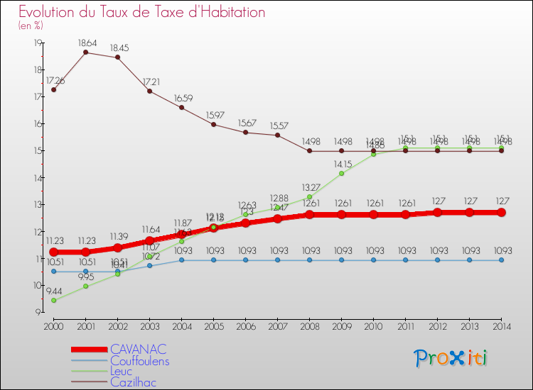 Evolution du taux de la taxe d'habitation pour CAVANAC et les communes proches de 2000 à 2014 Comparaison des taux de la taxe d'habitation pour CAVANAC et les communes voisines de 2000 à 2014