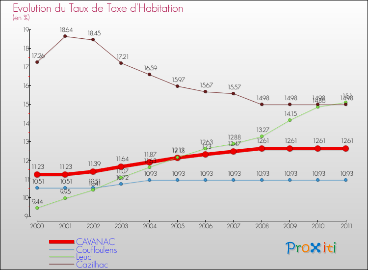 Evolution du taux de la taxe d'habitation pour CAVANAC et les communes proches Comparaison des taux de la taxe d'habitation pour CAVANAC et les communes voisines