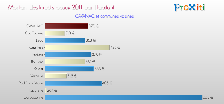 Montant des impôts locaux par Habitant pour CAVANAC et les communes proches Comparaison des impôts locaux par habitant pour CAVANAC et les communes voisines