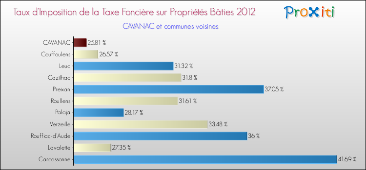 Taux d'imposition de la taxe foncière sur le bati 2012 pour CAVANAC et les communes proches Comparaison des taux d'imposition de la taxe foncière sur le bati 2012 pour CAVANAC et les communes voisines