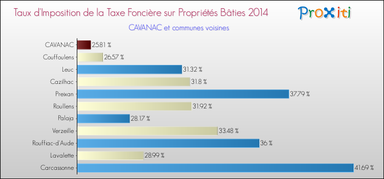 Taux d'imposition de la taxe foncière sur le bati 2014 pour CAVANAC et les communes proches Comparaison des taux d'imposition de la taxe foncière sur le bati 2014 pour CAVANAC et les communes voisines