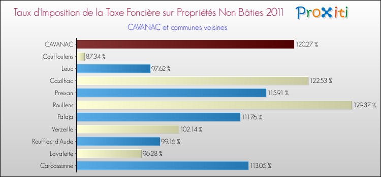 Taux d'imposition de la taxe foncière sur les immeubles et terrains non batis 2011 pour CAVANAC et les communes proches Comparaison des taux d'imposition de la taxe foncière sur les immeubles et terrains non batis 2011 pour CAVANAC et les communes voisines