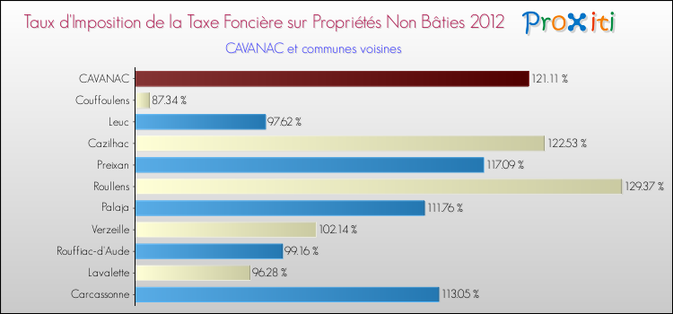 Taux d'imposition de la taxe foncière sur les immeubles et terrains non batis 2012 pour CAVANAC et les communes proches Comparaison des taux d'imposition de la taxe foncière sur les immeubles et terrains non batis 2012 pour CAVANAC et les communes voisines