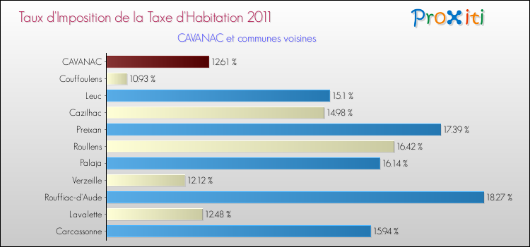 Taux d'imposition de la taxe d'habitation 2011 pour CAVANAC et les communes proches Comparaison des taux d'imposition de la taxe d'habitation 2011 pour CAVANAC et les communes voisines