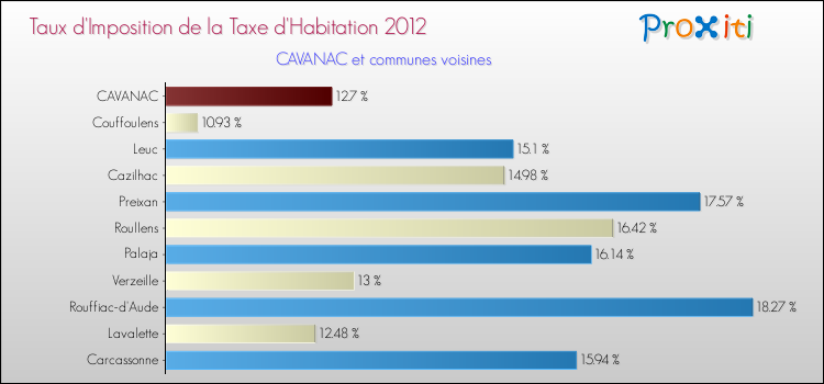 Taux d'imposition de la taxe d'habitation 2012 pour CAVANAC et les communes proches Comparaison des taux d'imposition de la taxe d'habitation 2012 pour CAVANAC et les communes voisines