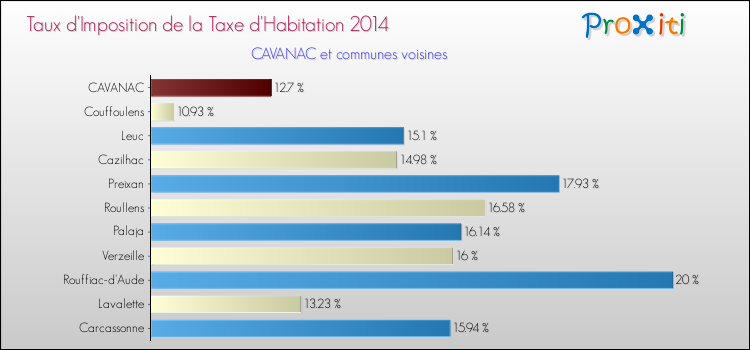 Taux d'imposition de la taxe d'habitation 2014 pour CAVANAC et les communes proches Comparaison des taux d'imposition de la taxe d'habitation 2014 pour CAVANAC et les communes voisines