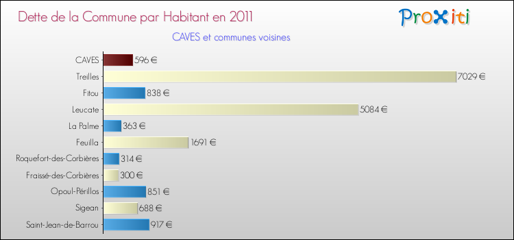 Dette par habitant de la commune en 2011 pour CAVES et les communes proches Comparaison de la dette par habitant de la commune en 2011 pour CAVES et les communes voisines