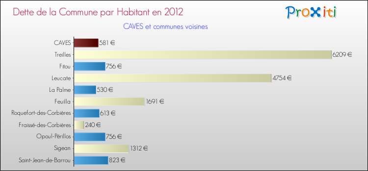 Dette par habitant de la commune en 2012 pour CAVES et les communes proches Comparaison de la dette par habitant de la commune en 2012 pour CAVES et les communes voisines