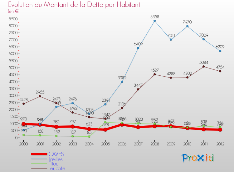 Evolution de la dette par habitant pour la commune de CAVES et les communes proches de 2000 à 2012 Comparaison de la dette par habitant pour CAVES et les communes voisines de 2000 à 2012