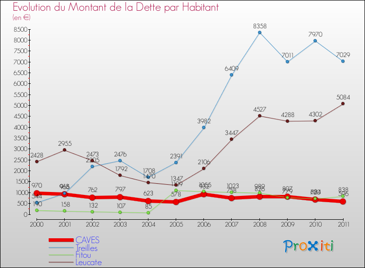 Evolution de la dette par habitant pour la commune de CAVES et les communes proches Comparaison de la dette par habitant pour CAVES et les communes voisines