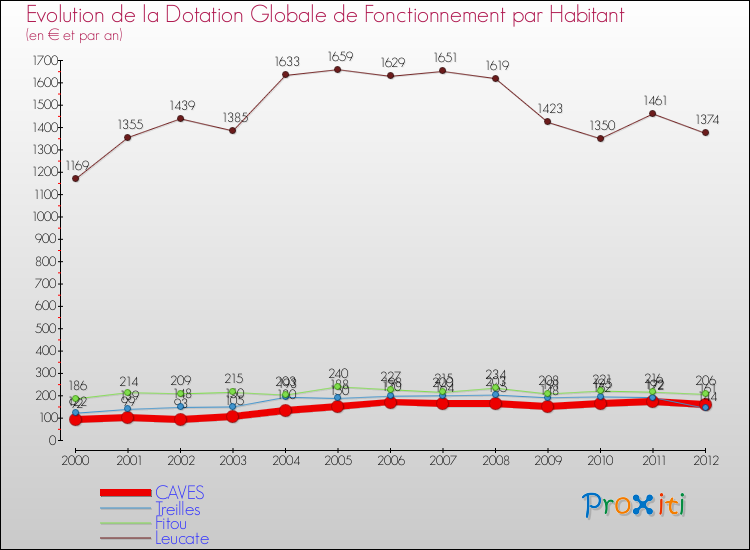 Evolution et montant de la dotation globale de fonctionnement par Habitant pour CAVES et les communes proches Comparaison des dotations globales de fonctionnement par habitant pour CAVES et les communes voisines