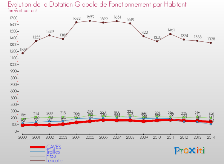 Evolution et montant de la dotation globale de fonctionnement par Habitant pour CAVES et les communes proches de 2000 à 2014. Comparaison des dotations globales de fonctionnement par habitant pour CAVES et les communes voisines de 2000 à 2014.