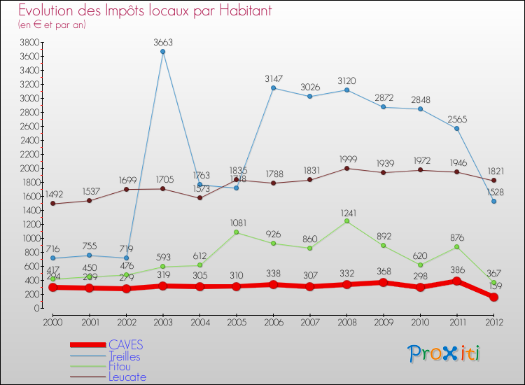 Evolution et montant des impôts locaux par Habitant pour CAVES et les communes proches Comparaison des impôts locaux par habitant pour CAVES et les communes voisines