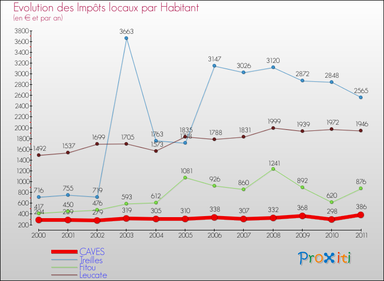 Evolution et montant des impôts locaux par Habitant pour CAVES et les communes proches Comparaison des impôts locaux par habitant pour CAVES et les communes voisines