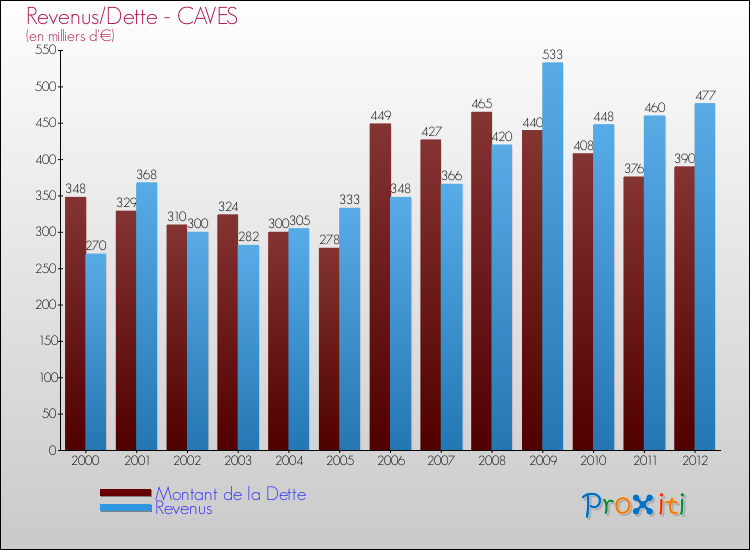 Evolution comparée de la dette et des revenus pour la commune de CAVES de 2000 à 2012 Comparaison de la dette et des revenus pour CAVES de 2000 à 2012