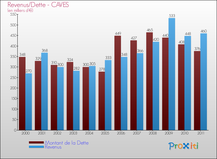 Evolution comparée de la dette et des revenus pour la commune de CAVES de 2000 à 2011 Comparaison de la dette et des revenus pour CAVES de 2000 à 2011