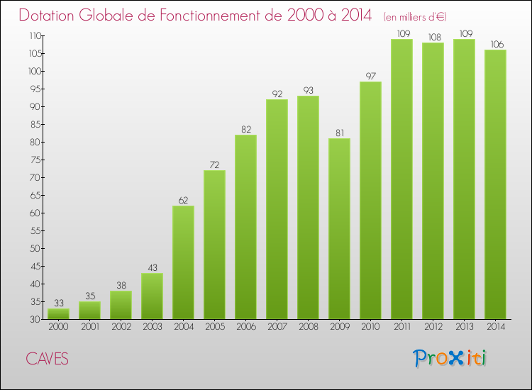 Evolution du montant de la Dotation Globale de Fonctionnement pour la commune de CAVES de 2000 à 2014 Evolution du montant de la Dotation Globale de Fonctionnement pour CAVES de 2000 à 2014