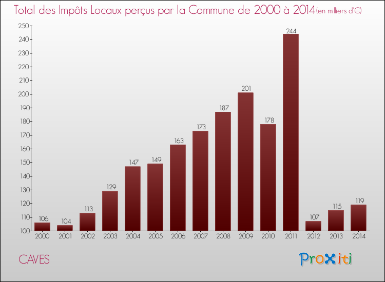 Evolution des Impôts Locaux pour la commune de CAVES de 2000 à 2014 Evolution des Impôts Locaux pour CAVES de 2000 à 2014