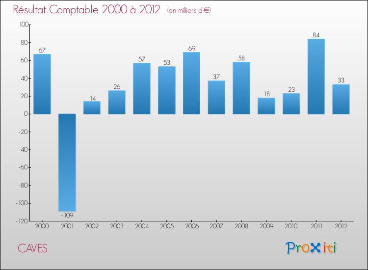 Evolution du résultat comptable pour la commune de CAVES de 2000 à 2012 Evolution du résultat comptable pour CAVES de 2000 à 2012