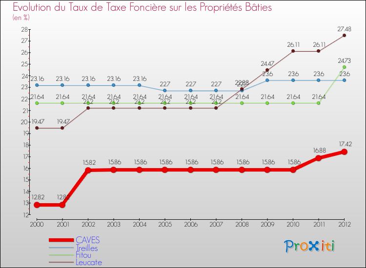 Evolution du taux de la taxe foncière sur le bati pour CAVES et les communes proches de 2000 à 2012 Comparaison des taux de taxe foncière sur le bati pour CAVES et les communes voisines de 2000 à 2012